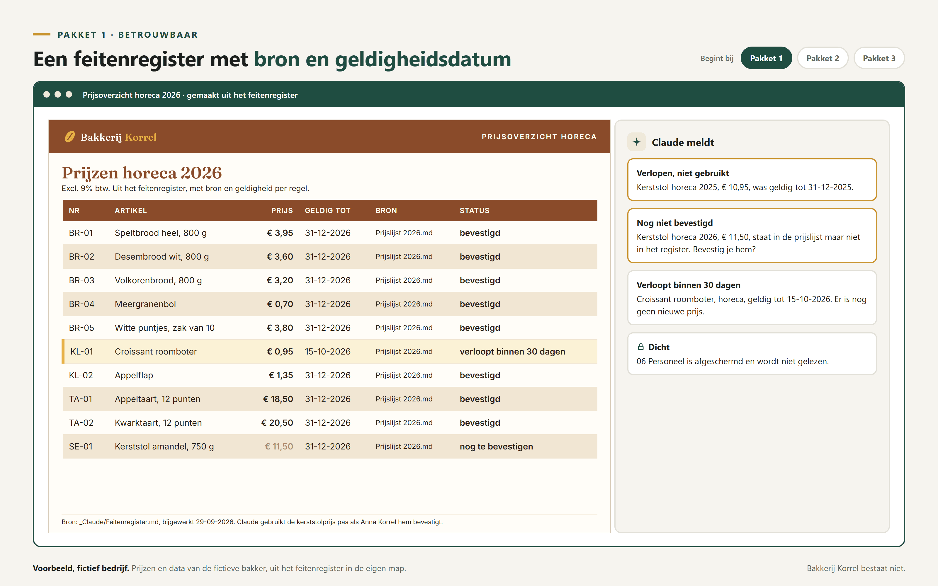 Voorbeeld met een fictieve bakkerij: een prijsoverzicht uit het feitenregister met bron en geldigheidsdatum per regel, en meldingen over verlopen en onbevestigde prijzen