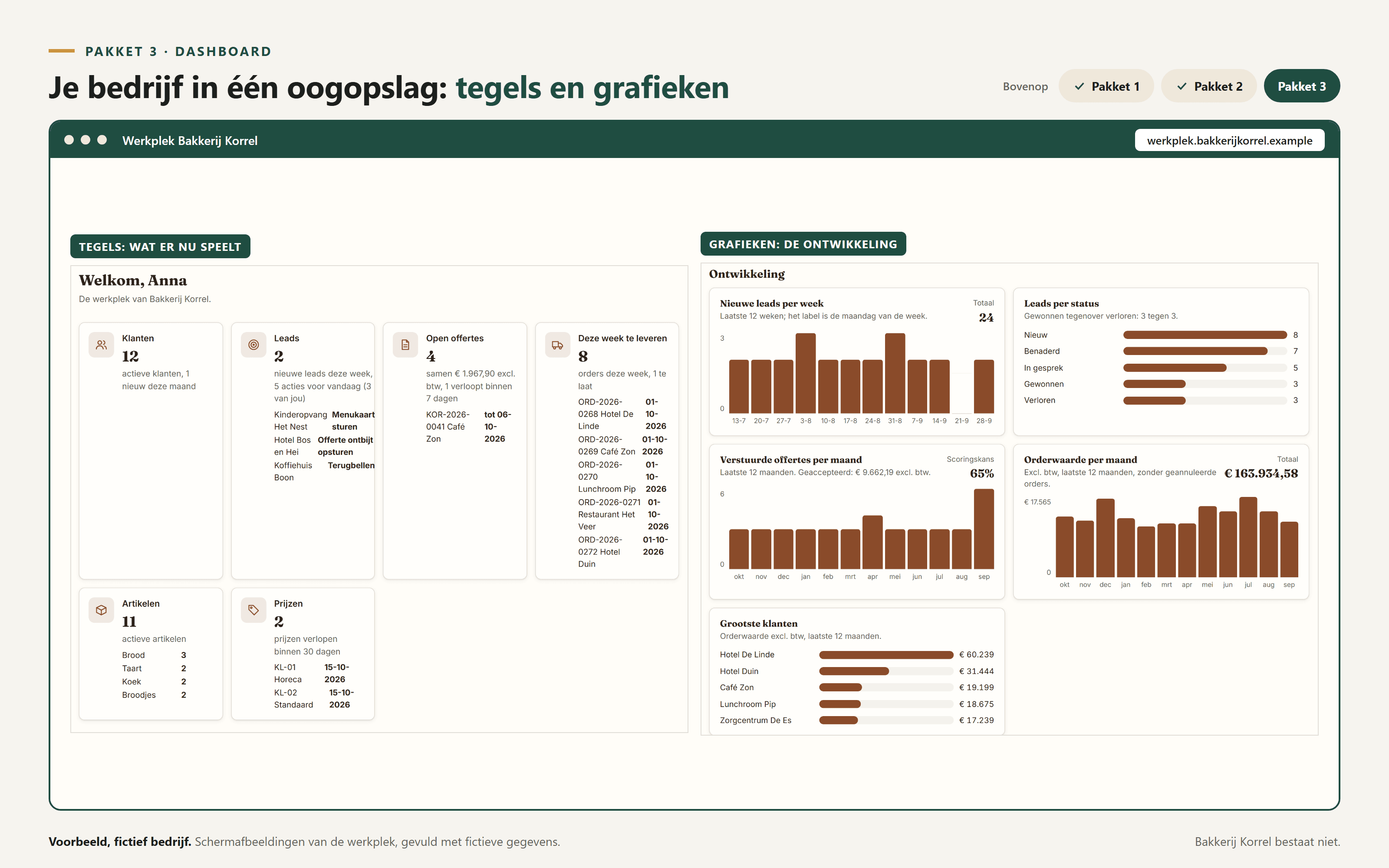 Voorbeeld met een fictieve bakkerij: het dashboard van de werkplek met tegels en grafieken