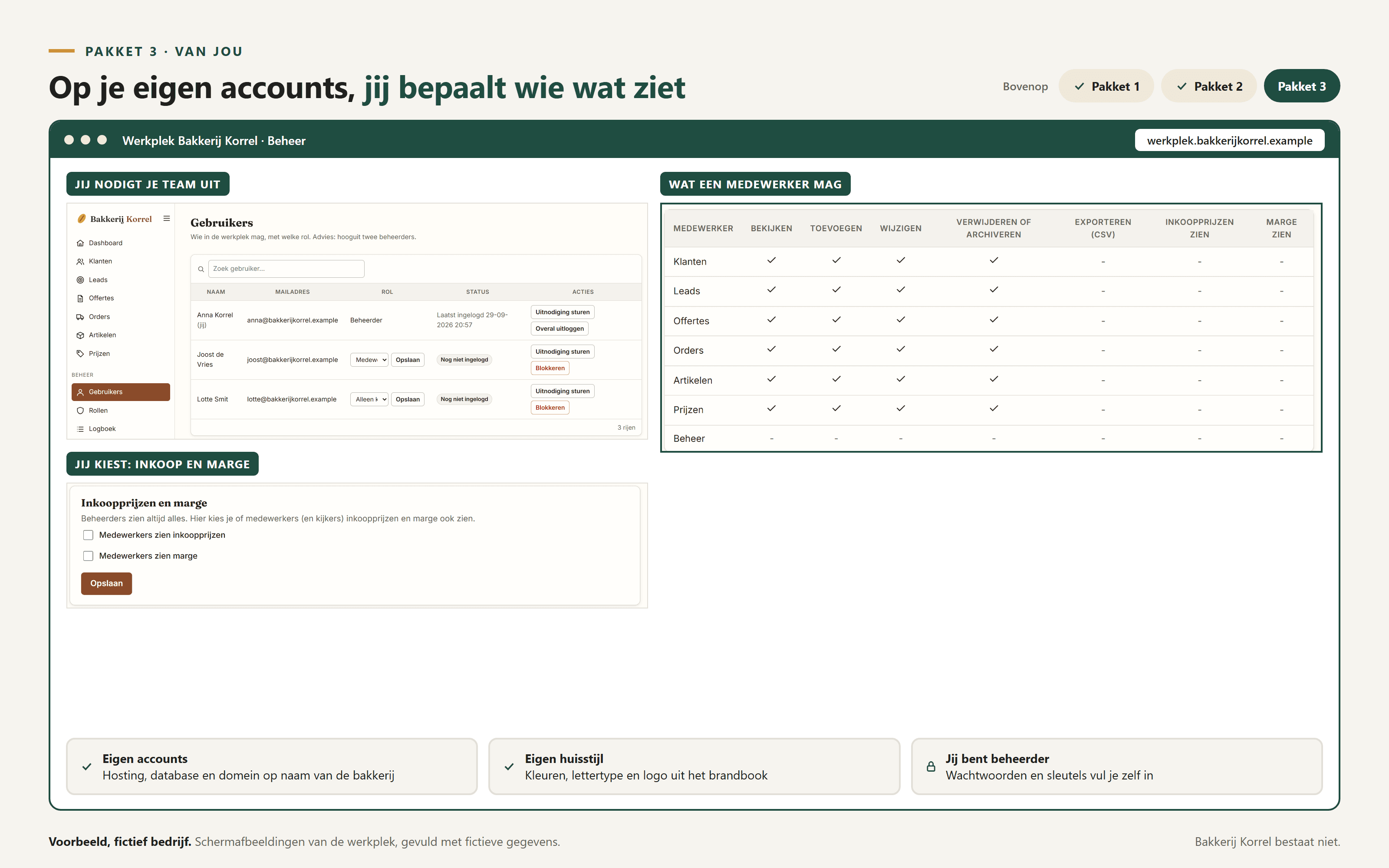 Voorbeeld met een fictieve bakkerij: gebruikers met hun rol, de keuze of medewerkers inkoop en marge zien, en wat een medewerker mag